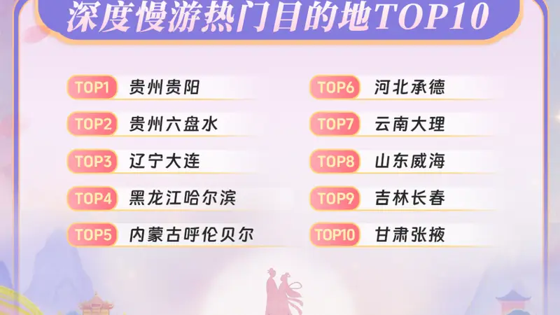 同程旅行:哈尔滨上榜银发慢游热门目的地