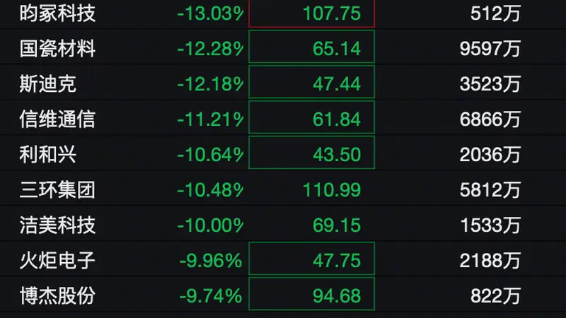 MLCC概念持续下挫 多股跌超10%