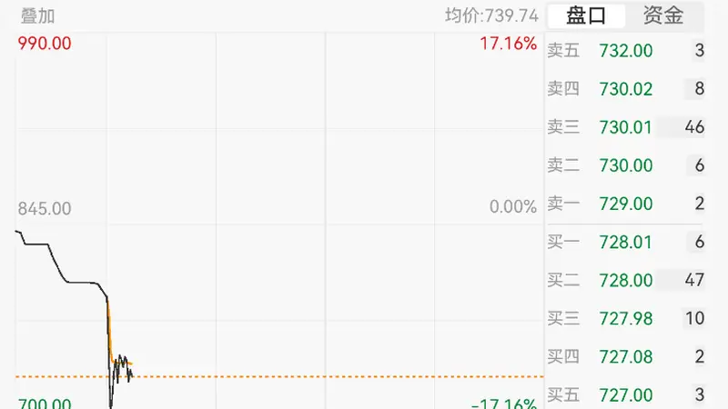 宇树科技，大跌17%