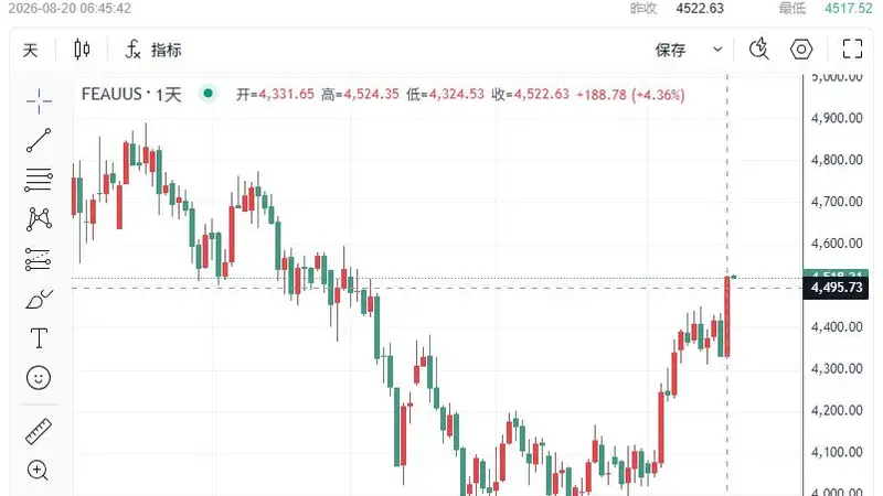 贵金属全面爆发!黄金涨4%、白银涨5%、铂金飙6%,更大行情一触即发?