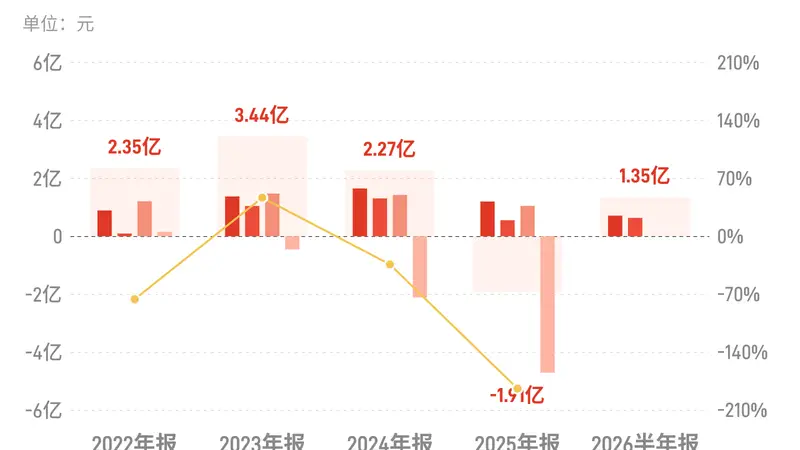 ST绝味：上半年归母净利润1.35亿元，同比下降23.16%