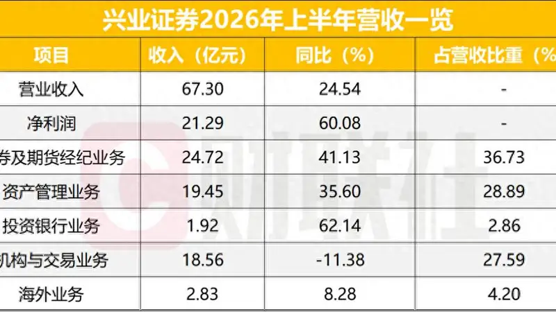 兴业证券上半年净利增长60%，时隔5年再超20亿