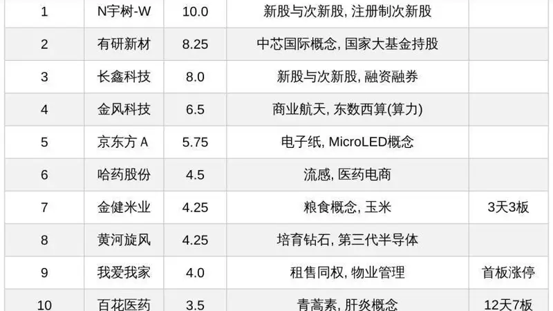 今日十大热股:N宇树-W领衔,有研新材长鑫科技紧随,金健米业百花医药连板持续受热捧