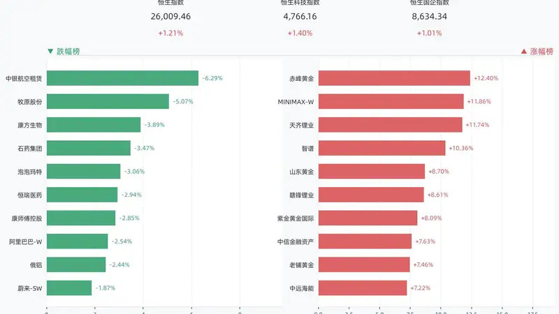 港股三大指数全线收涨，恒生指数涨1.21%，赤峰黄金涨12.40%，MINIMAX-W涨11.86%，天齐锂业涨11.74%