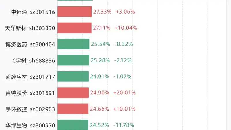 8月21日换手率排行：N信胜以93.01%居首，紧随其后的是C绿控、国仪公司、金健米业
