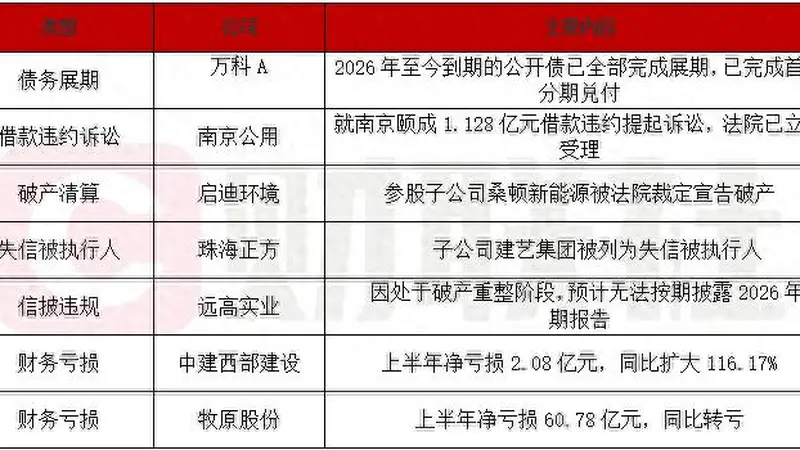 债市公告精选 | 万科 2026 年至今到期公开债全部完成展期;南京公用就 1.128 亿元借款违约提起诉讼