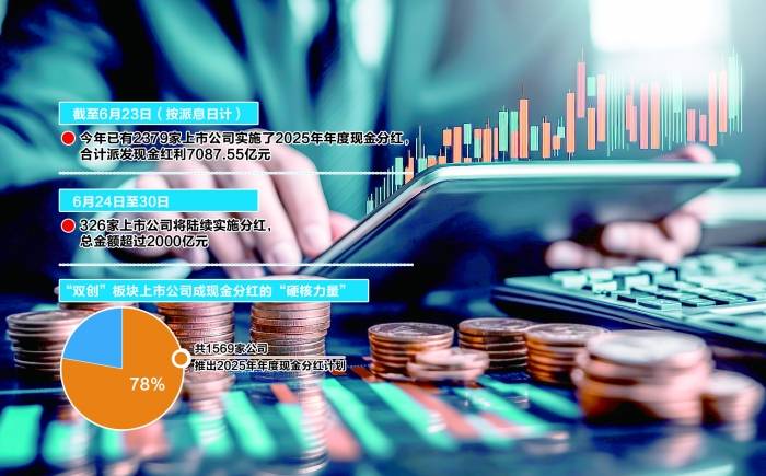 A股公司年度“红包”派发进行时 “双创”板块成现金分红硬核力量
