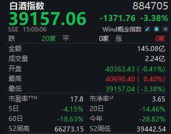 白酒指数回到上轮牛市起点,白酒最困难阶段已过去?丨酒市周报