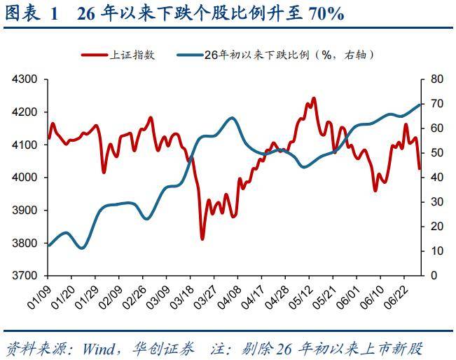 华创策略:本轮K型分化背后是业绩分化,高低切概率不高且更可能是高位回落而非低位补涨