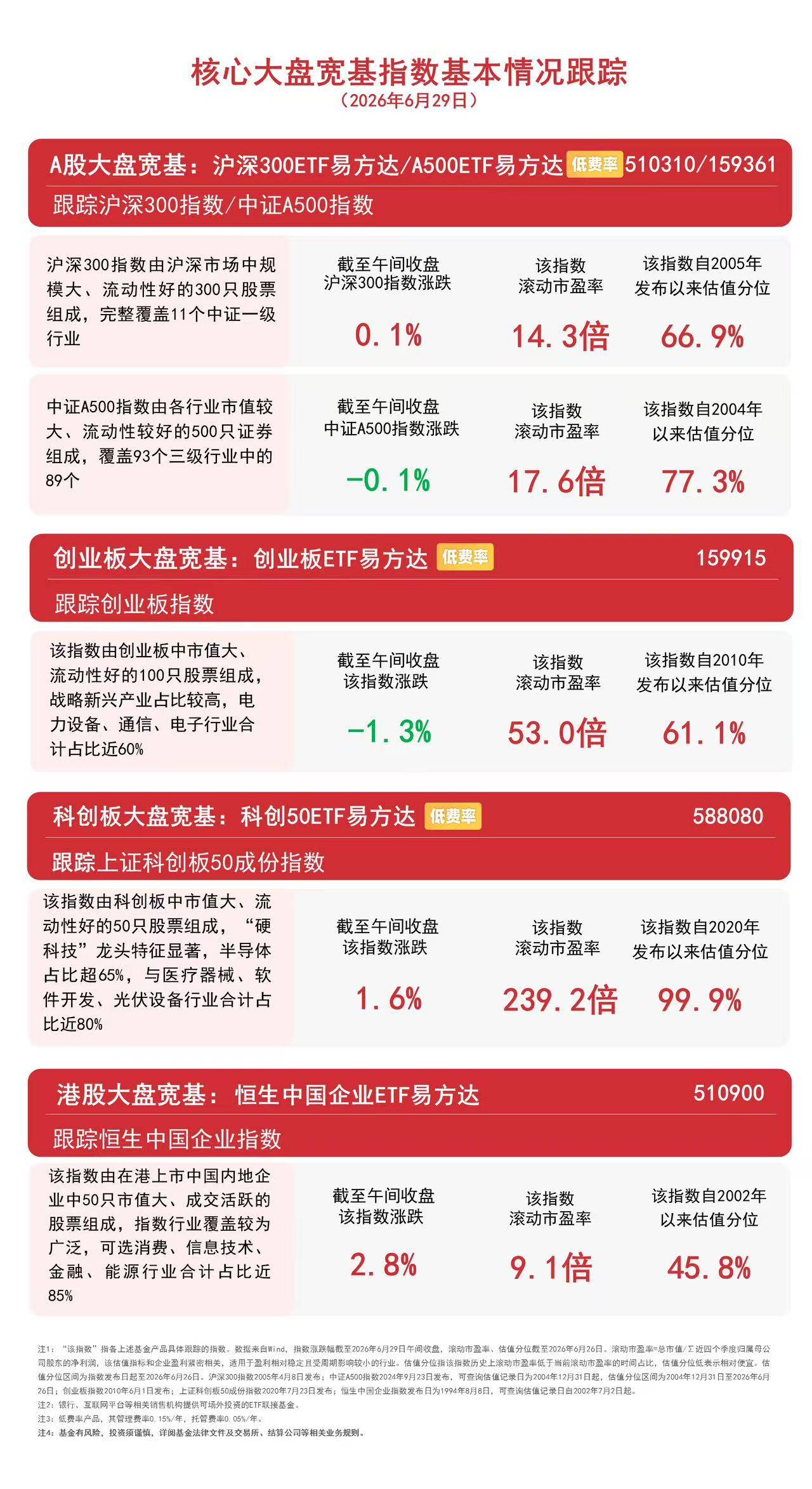 创业板指冲高回落,创业板ETF易方达(159915)上一交易日获1.6亿元资金净流入