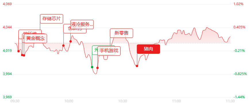 午评:冲高回落大分化!超3500只个股杀跌,医药核聚变逆势突围
