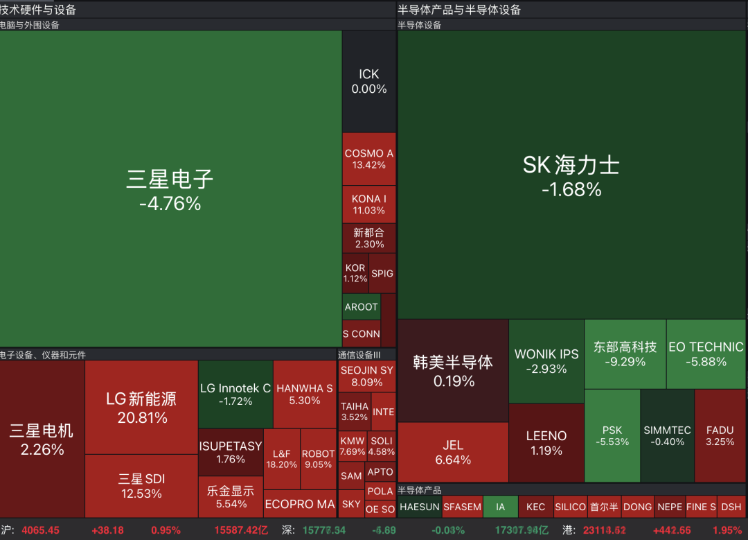 V型反转！800万亿投资官宣，韩国股市翻红！三星、SK宣布建厂，韩总统李在明发声