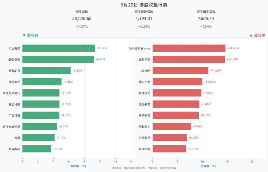 港股三大指数全线收涨,恒生指数涨1.57%,地平线机器人-W涨14.68%,兆易创新涨14.59%,ASMPT涨11.22%