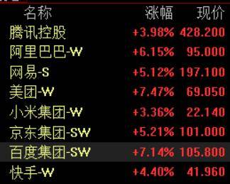 港股午评:恒指涨2.12%,科指涨3.68%,美团、百度涨超7%,创新药概念股爆发