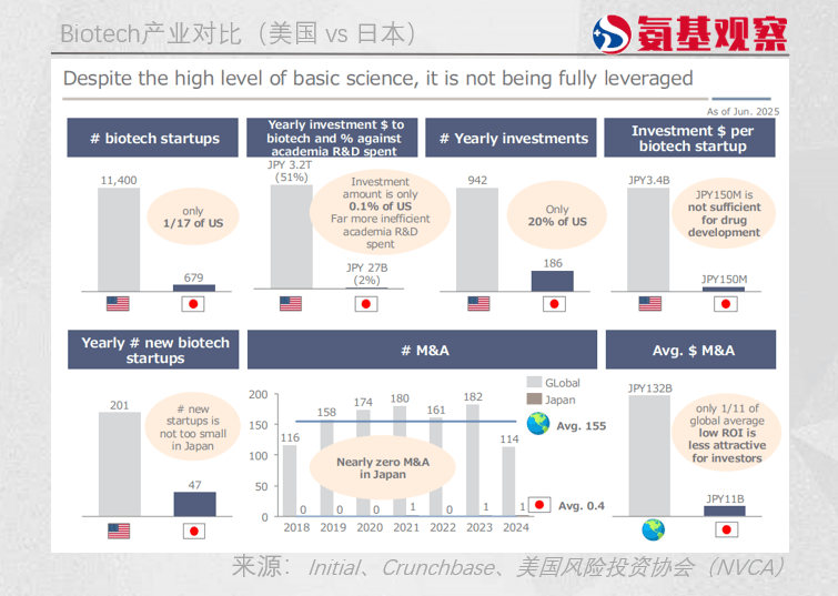 日本“长不出”Biotech?