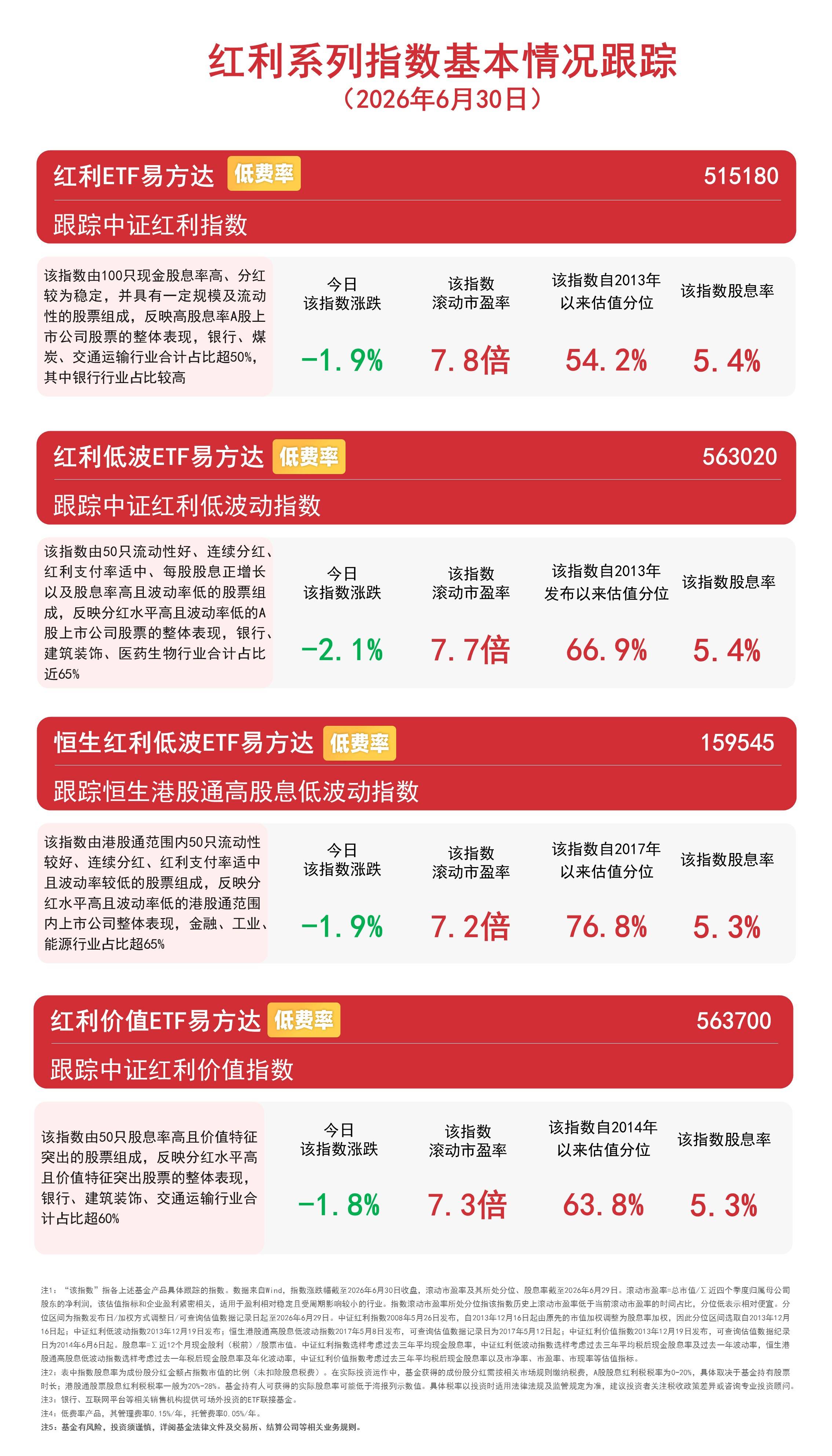 煤炭、银行等高股息板块今日调整,红利ETF易方达(515180)近三月“吸金”50亿元领跑同标的产品