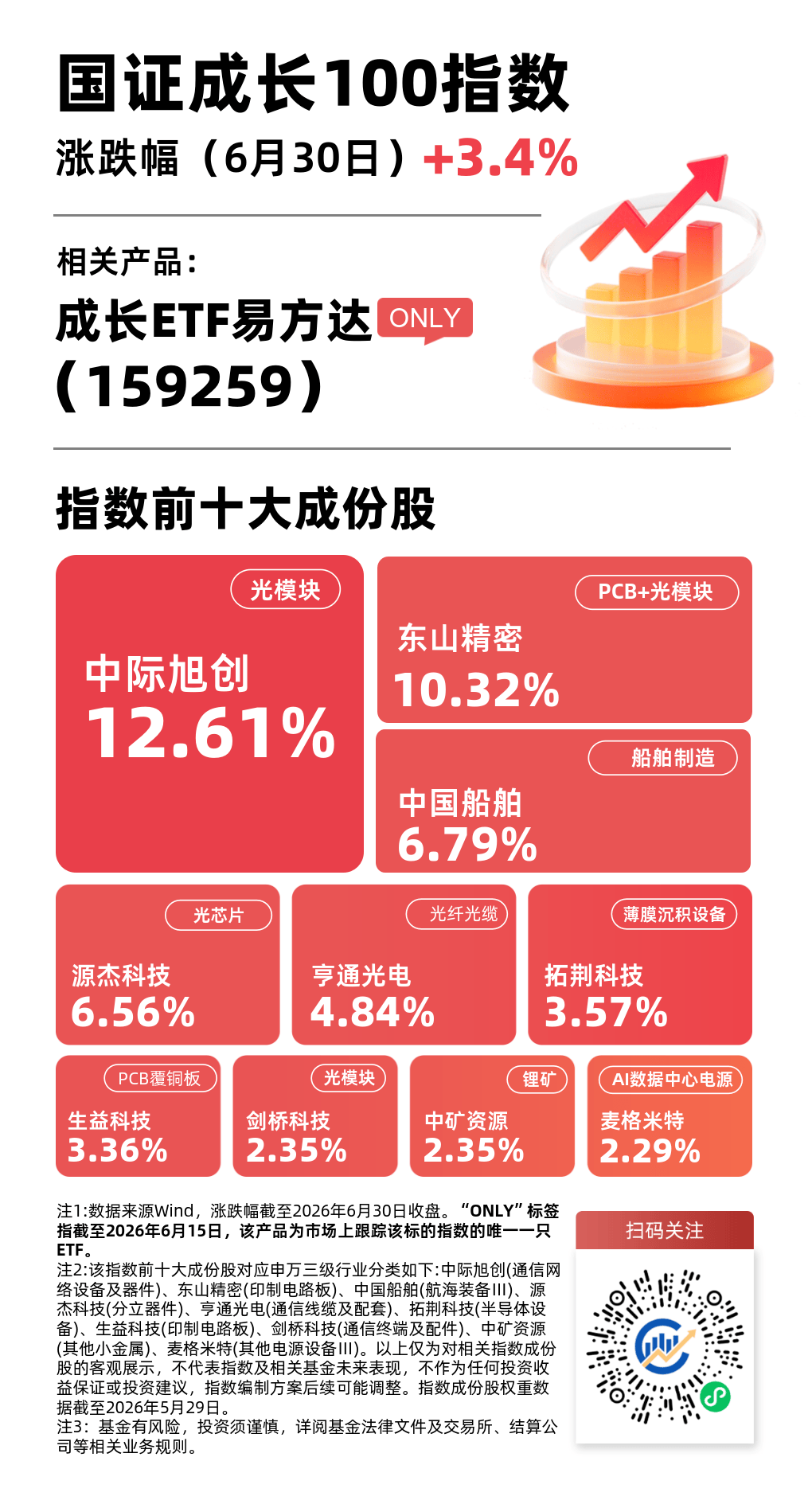 科技股再度领涨,成长ETF易方达(159259)今日获1.18亿份净申购