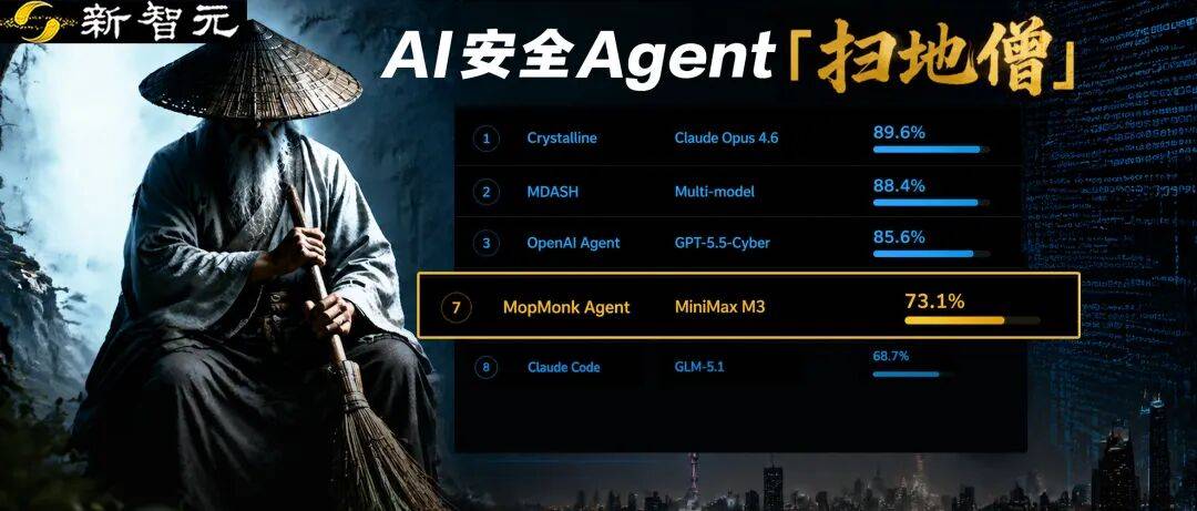 中国第一,直逼OpenAI!神秘「扫地僧」冲到全球前七