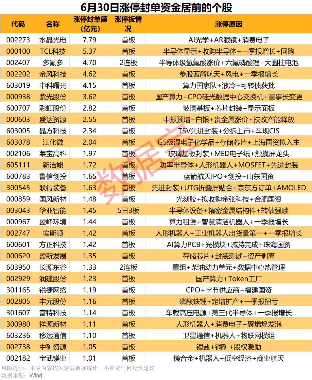 揭秘涨停丨29股封单资金超1亿元