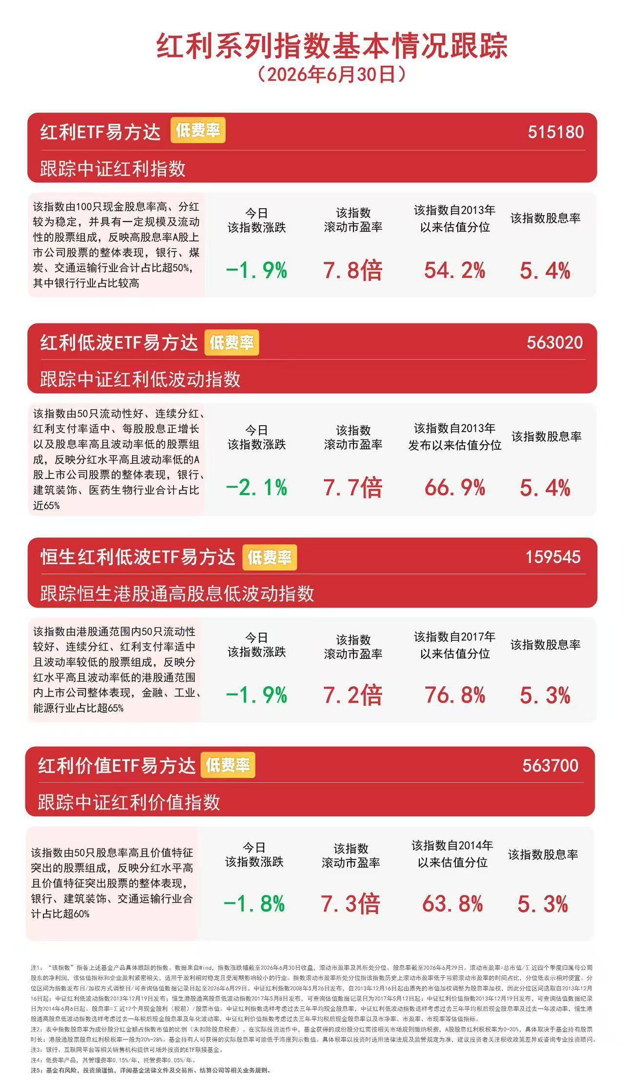 煤炭、银行等高股息板块今日调整,红利ETF易方达(515180)近三月“吸金”50亿元
