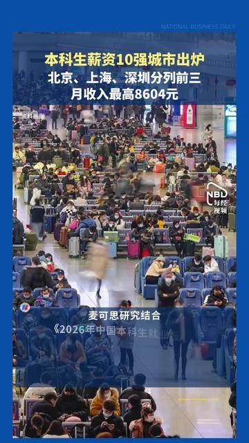 本科生薪资10强城市出炉:北京、上海、深圳本科毕业生月收入分别为8604元、8568元、8320元,排名前三