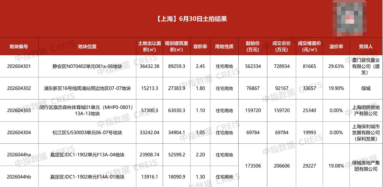 楼市半年盘点|竞价168轮、热门地块拍出近73亿元!上海上半年土拍“收官”:17宗宅地出让“前稳后热”
