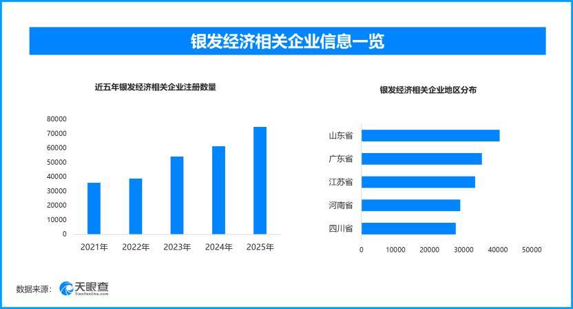 “一桌一集一屋”新场景,现存银发经济相关企业超43.8万家