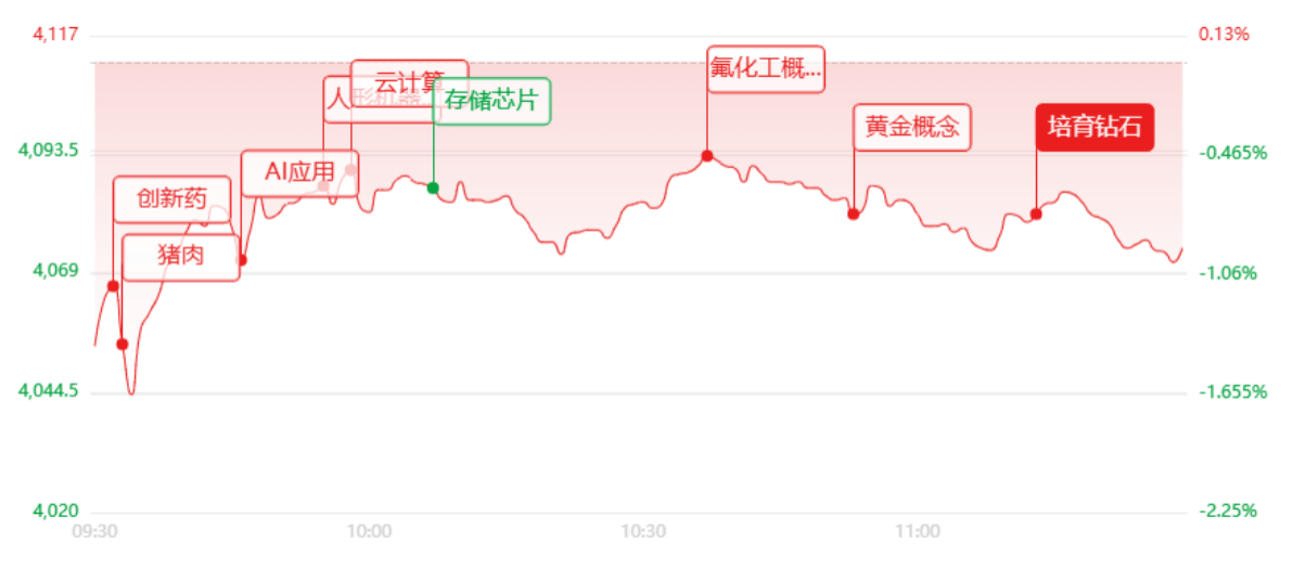 午评:指数深度回调!题材全面开花,超百股逆势涨停