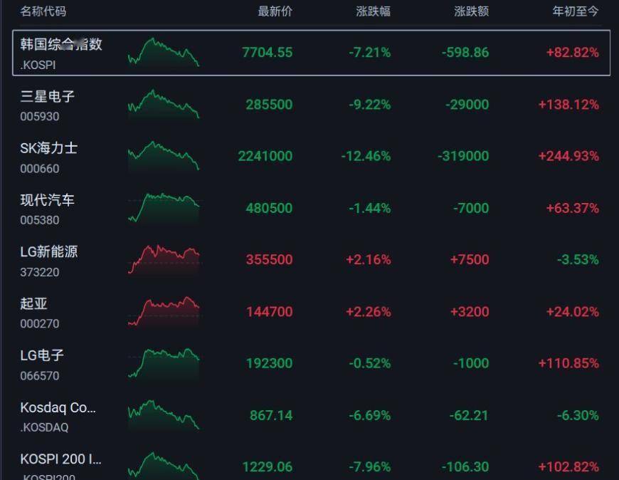 韩国综合指数大跌超7%!三星电子跌超9%,SK海力士跌超12%