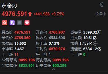 港股黄金股盘初冲高,紫金黄金国际涨超13%,6月非农超预期下行暂缓美联储短期加息压力