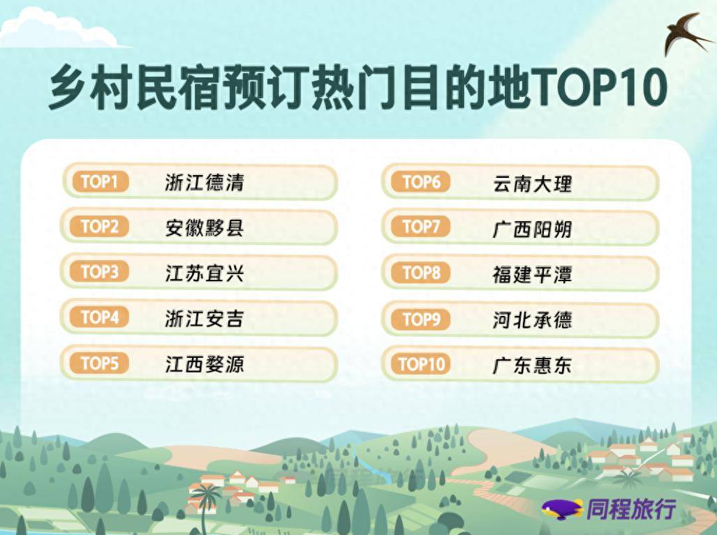 同程旅行:上半年乡村精品民宿预订量同比增32% ,“Country Stay”成新趋势