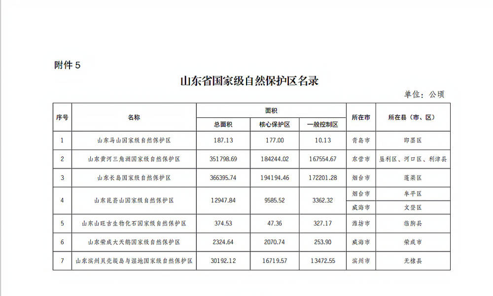 生态保护再升级!山东省国家级自然保护区、风景名胜区最新名录发布