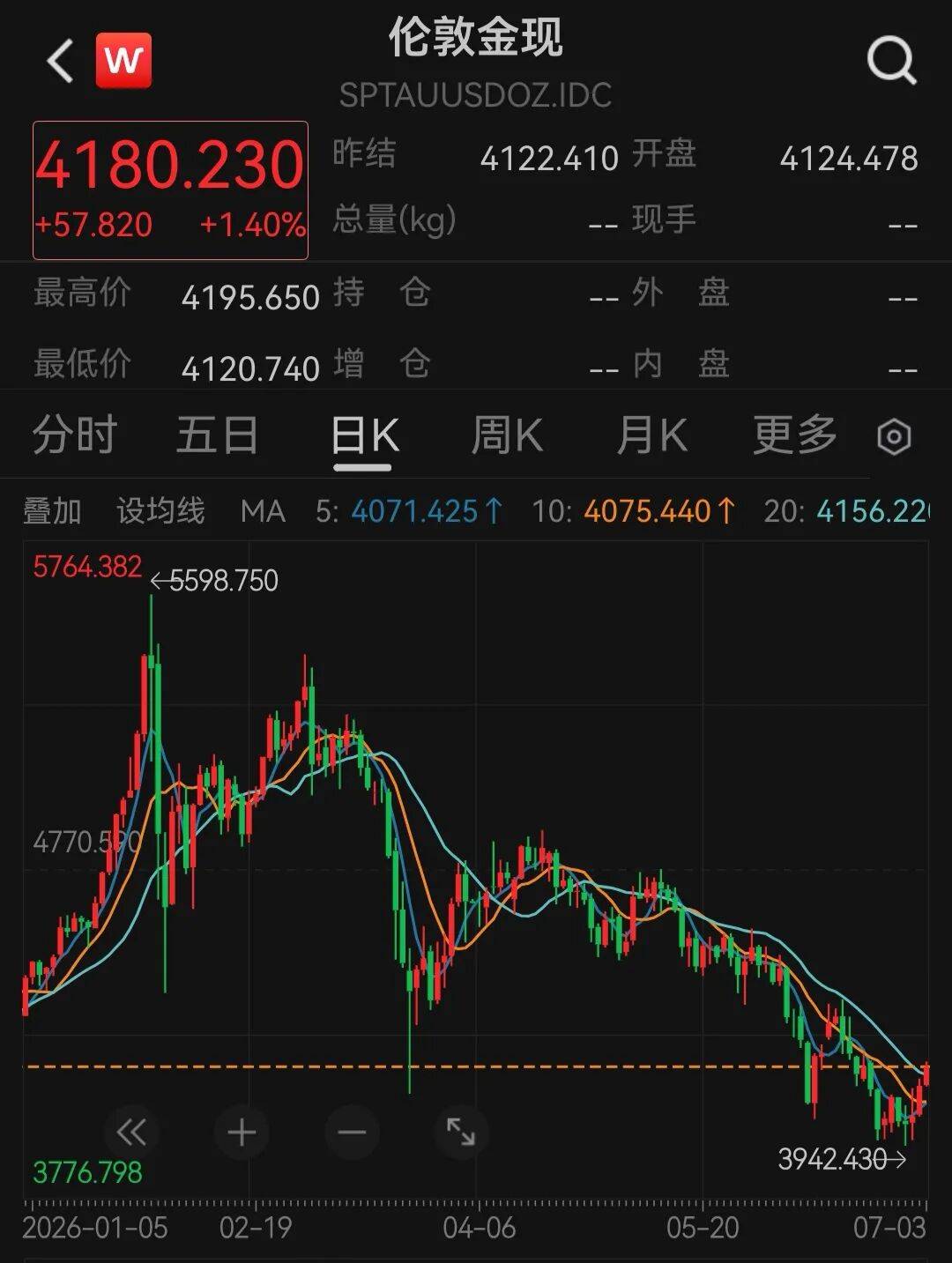 黄金持续上涨,黄金股大爆发