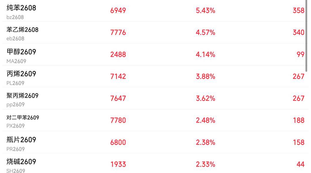 利好！业绩炸裂，最高预增2546.88%！这一板块“暴走”
