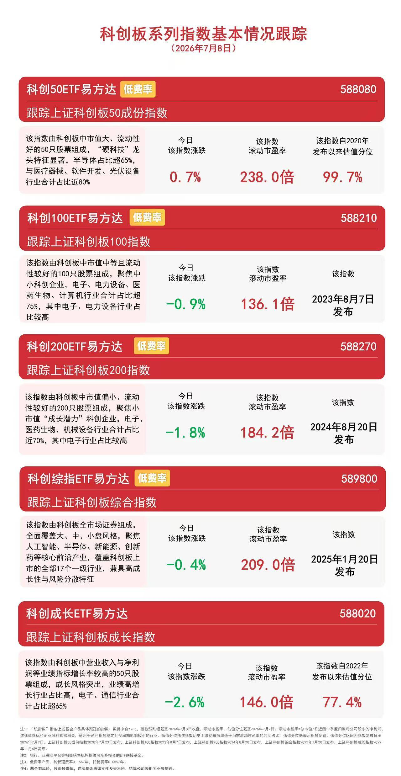 科创50指数涨0.7%，科创50ETF易方达（588080）近一周获25.7亿元净流入