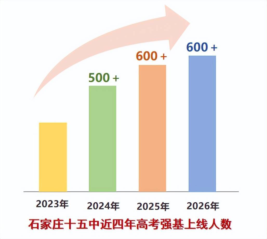 2026高考再突破!老牌公办名校——石家庄十五中:为什么中考值得报