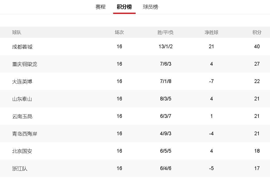 中超积分榜:蓉城绝杀13分领跑 西海岸12轮不败升至第6