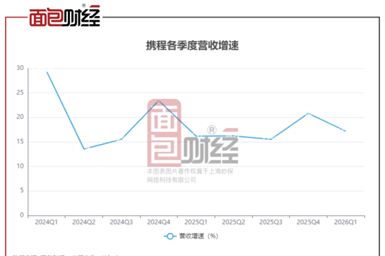 携程发布一季度财报,Q2预期大幅放缓