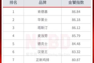 海底捞、必胜客也入局!2026十大炸鸡汉堡品牌揭晓,本土全面崛起