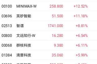 WAIC2026大会提振大模型概念股 MINIMAX和智谱均涨超8%