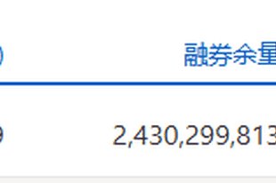 两市融资余额减少285.86亿元