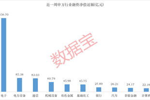CRO龙头,杠杆资金逆势大手笔买入,融资资金撤离存储赛道