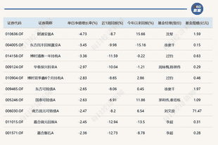 8只基金单日跌逾10%,年内“翻倍基”仅剩3只