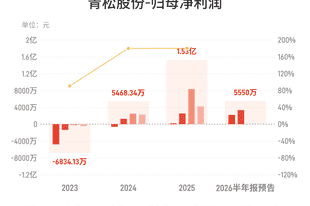 青松股份:预计上半年归母净利润同比增长82.43%-122.57%