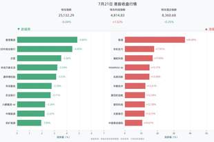 港股三大指数涨跌互现,恒生指数跌0.04%,智谱涨36.89%,华虹宏力涨17.91%,澜起科技涨17.05%