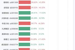 7月21日换手率排行:N泰诺以76.99%居首,紧随其后的是万邦医药、龙鑫智能、托伦斯