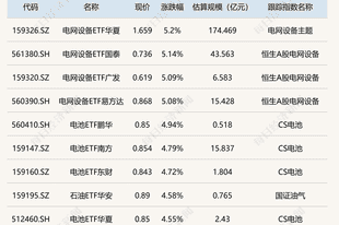 ETF今日收评 | 电网设备ETF涨超5%,集成电路、芯片等ETF跌超4%