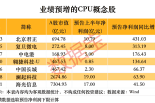 供不应求，CPU巨头业绩大超预期，已签订多份长期供货协议！A股布局公司揭晓