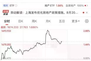 上海出台楼市“沪八条”，房地产板块狂拉！