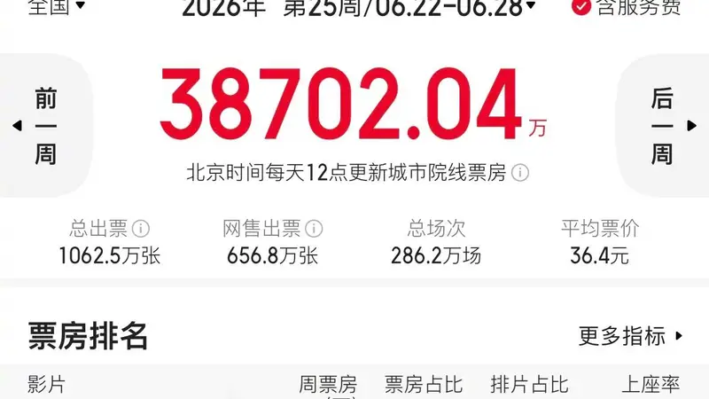 6.22-6.28内地一周票房3.87亿 《四渡》8723万夺冠，《给阿嬷的情书》累计破19亿